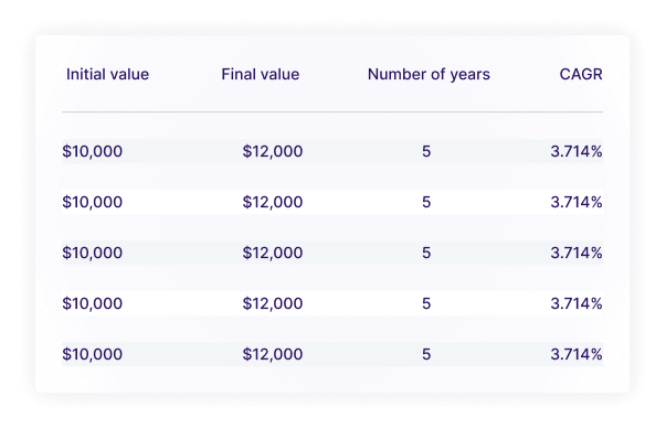 Compound growth visualization